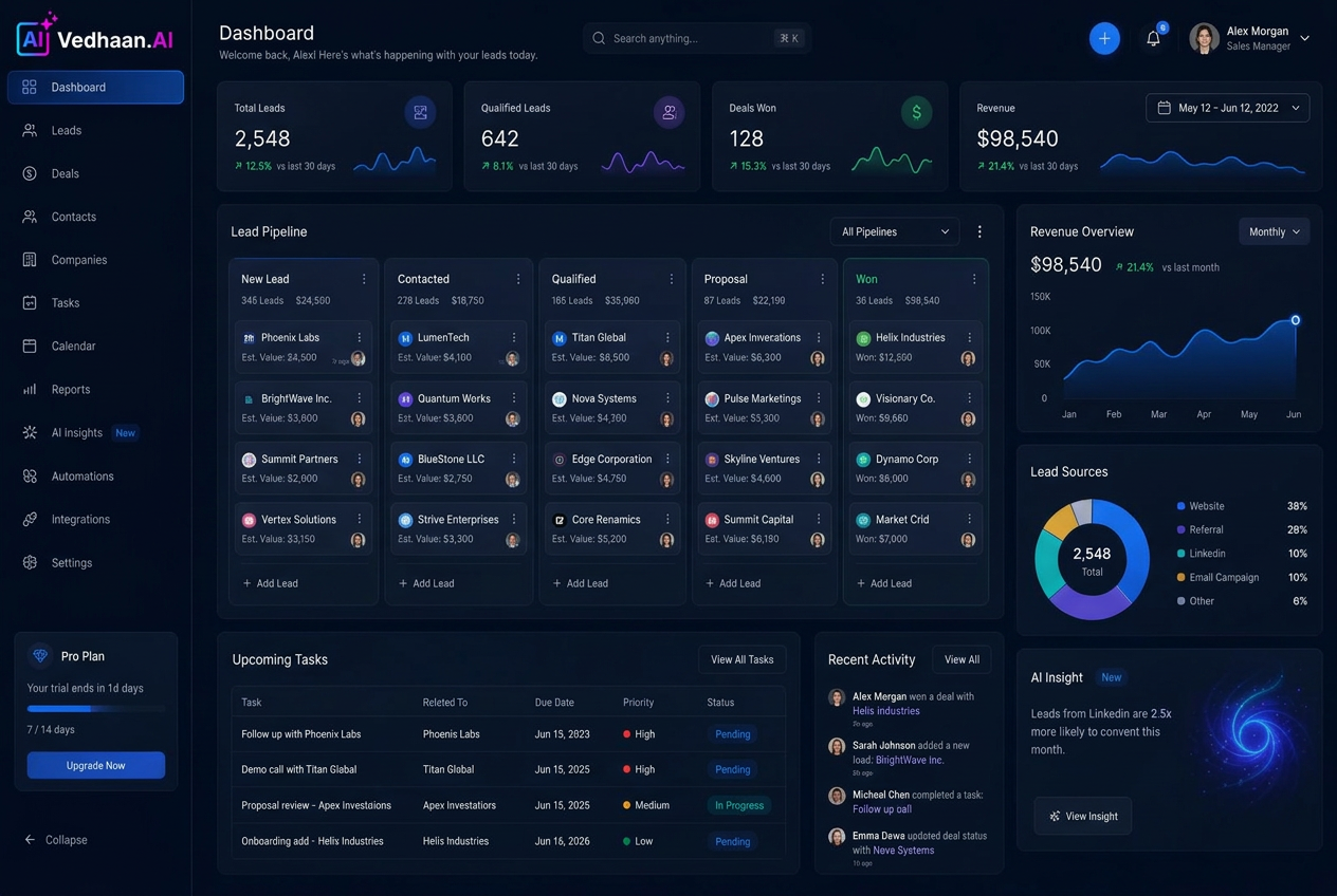 Vedhaan.AI intelligent CRM dashboard showing lead pipeline, revenue analytics and AI insights